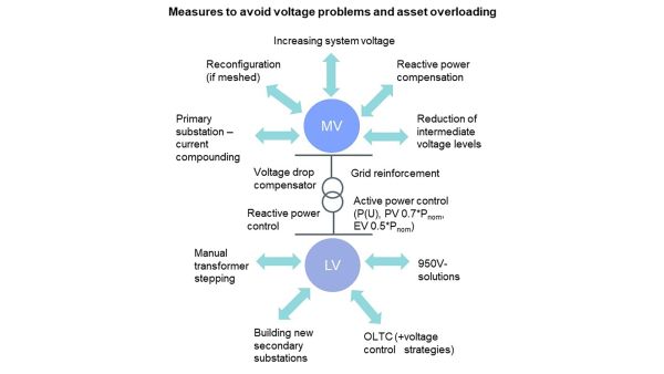 Eine der zentralen Herausforderungen bei der Steuerung dezentraler Energiesysteme besteht darin, Netzverletzungen zu vermeiden. Netzverletzungen entstehen nicht nur durch das Überschreiten der thermischen Grenzen von Kabeln und Transformatoren – ein Problem, das üblicherweise über konventionelles Engpassmanagement adressiert wird – sondern auch erheblich durch Über- oder Unterspannung, insbesondere in Niederspannungsnetzen. Mögliche Maßnahmen zur Vermeidung dieser Netzverletzungen sind in dieser Abbildung dargestellt.