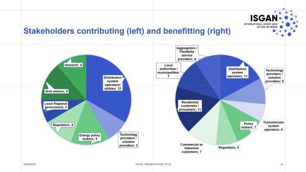 In der Grafik sieht man die Stakeholder, die zu den Cases, die im ISGAN Casebook zur Planung intelligenter Verteilnetze beigetragen haben gegenübergestellt jener Stakeholder, die davon profitiert haben.