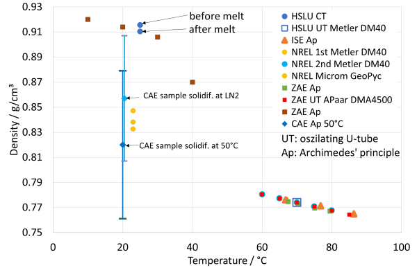 Durch unterschiedliche Institute wurden Dichte-Messungen an einem Phasenwechselmaterial als Funktion der Temperatur durchgeführt. Die Ergebnisse sind in dieser Grafik zusammengefasst.