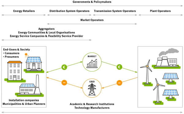 Übersichtsgrafik über alle beteiligten Akteure, die für eine aktive Nutzung dezentraler Bauteilmassen als flexibler Energiespeicher relevant sind.