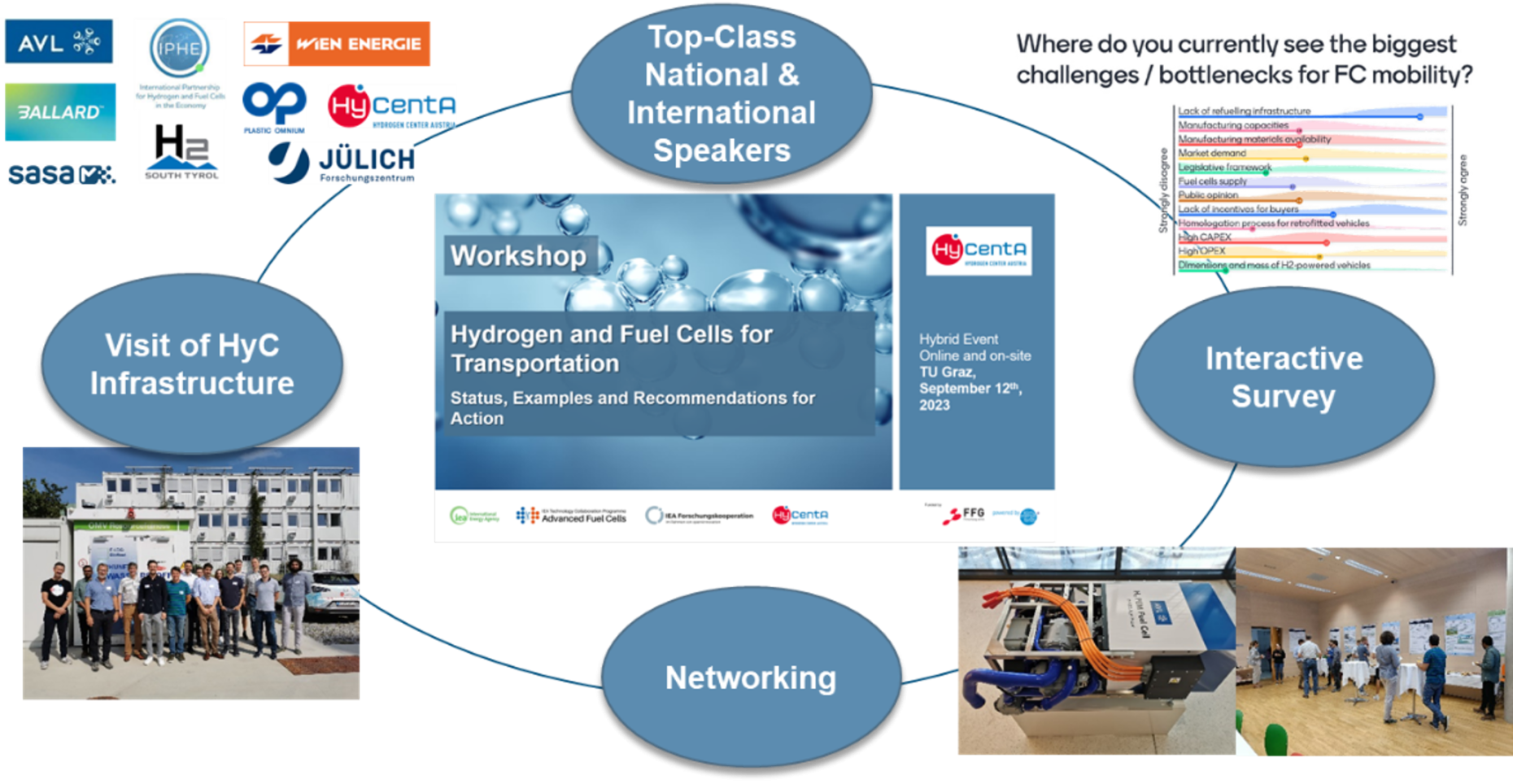 Hochrangige nationale und internationale Vortragende, Besichtigung von HyC Infrastruktur, Networking, interaktive Umfrage