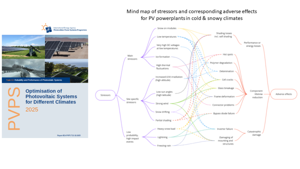 Mindmap zu Belastungsfaktoren und negativen Auswirkungen von Photovoltaikanlagen in kalten und schneereichen Klimazonen