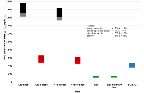 In Abbildung 4 sind die THG-Emissionen pro Einsatzstunde für die Minenfahrzeuge (Mining Haul Trucks - MHT) dargestellt, wobei der Diesel-Bergbau-Lkw deutlich höhere THG-Emissionen als der elektrische MTH aufweist. Die Anlagen basieren auf Sensitivitätsanalysen zu Energiebedarf, jährlichen Betriebszeiten, Stromversorgung und Batterie.