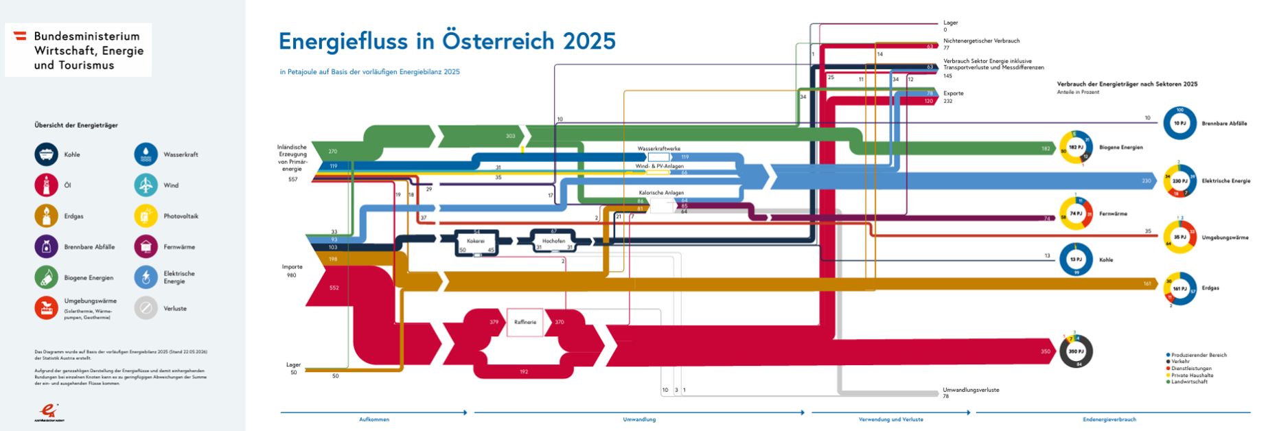 Das Energieflussbild wird im Bericht näher erklärt.