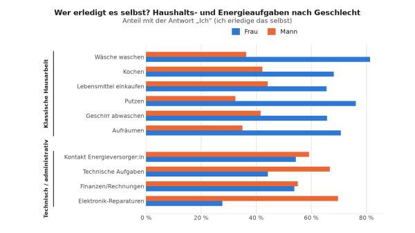 Die Grafik zeigt den Anteil von Frauen und Männern, die angaben, folgende Tätigkeiten selbst zu erledigen: Klassische Hausarbeit wie Wäsche waschen, Kochen, Lebensmittel einkaufen, Putzen, Geschirr abwaschen und Aufräumen werden überwiegend von Frauen erledigt. Technisch administrative Tätigkeiten wie der Kontakt zum Energieversorger, technische Aufgaben, Finanzen und Reparaturen werden überwiegend von Männern durchgeführt.