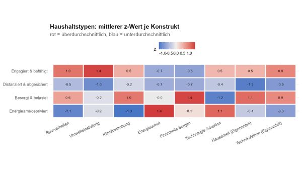 Die Clusteranalyse identifizierte vier Haushaltstypen auf der Grundlage von Mustern des Energieverbrauchs, der Einstellung zum Umweltschutz, finanzieller Sorgen und Haushaltsmerkmalen. Typ A – „Engagiert & befähigt“ (34 %) und Typ B – „Distanziert & abgesichert“ (35 %) stehen für weniger gefährdete Haushalte, während Typ C – „Besorgt & belastet“ (25 %) Haushalte umfasst, die mit sich überschneidenden finanziellen, wohnungsbezogenen und pflegebezogenen Belastungen konfrontiert sind, und Typ D – „Energiearm & depriviert“ (7 %) die am stärksten betroffene Gruppe. Angesichts der moderaten Unterscheidbarkeit zwischen den Clustern sollten diese Typen eher als indikative Muster denn als feste oder scharf abgegrenzte Kategorien verstanden werden.