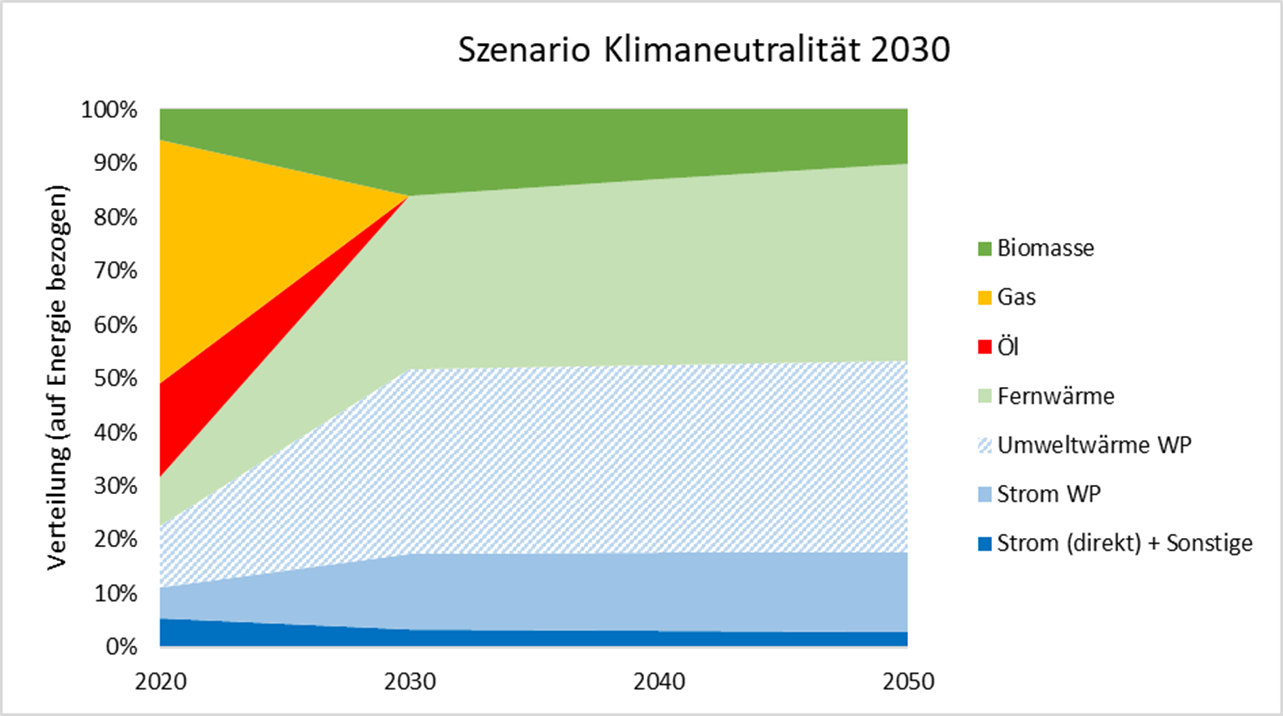 Szenario zur Erreichung der Klimaneutralität bis 2030 im Gebäudesektor, Auszug aus dem Szenariorechner Gebäude, Screenshot Stadt Dornbirn, 2022
