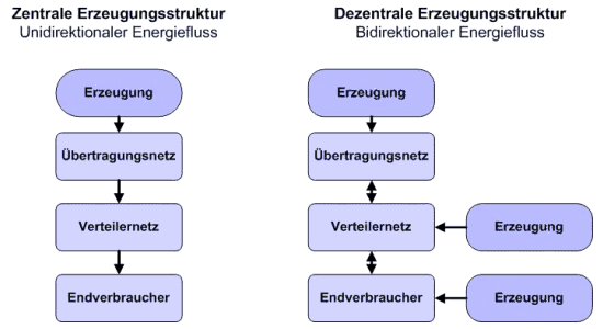 Übergang von zentraler auf dezentrale Erzeugungsstruktur Quelle: ÖFPZ Arsenal GmbH