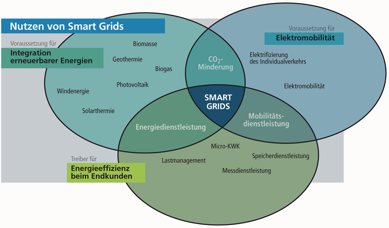 Nutzen von Smart Grids