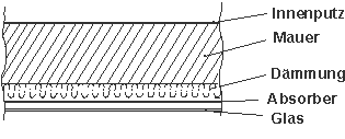 Fassadenintegration von thermischen Sonnenkollektoren ohne