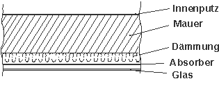 Abbildung 1: Wandaufbau mit integriertem Kollektor ohne Hinterlüftung