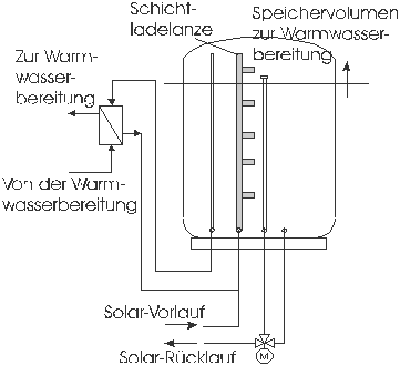 Abbildung 5: 'Speicherteilung' bei Fassadenkollektoranlagen zur Gewährleistung einer effizienten Warmwasserbereitung im Sommer