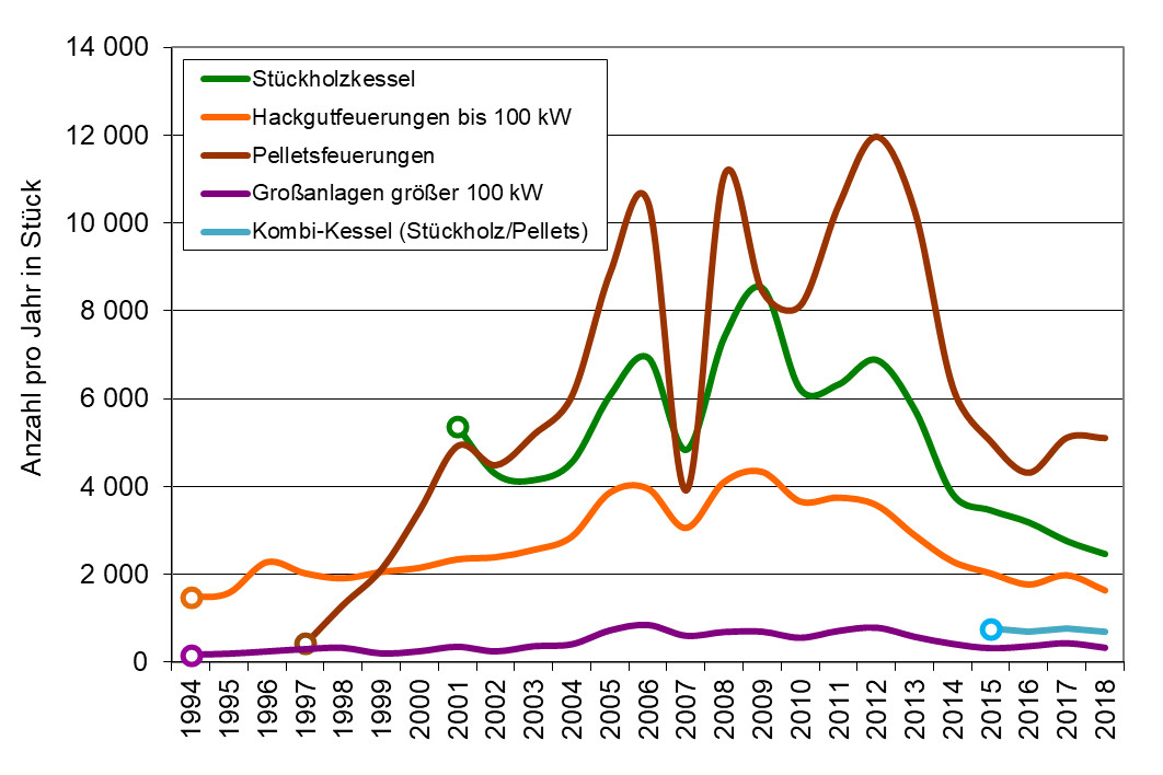 Abbildung 2 – Die Marktentwicklung von Biomassekesseln in Österreich bis 2018