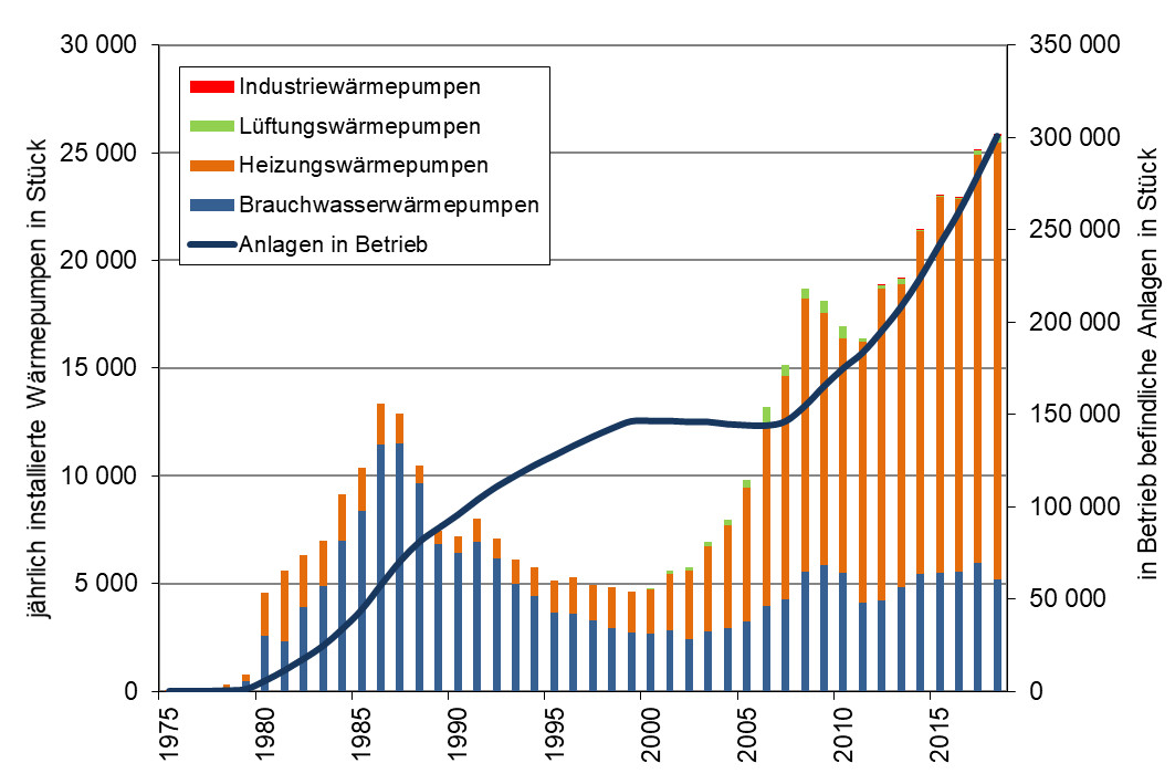 Abbildung 5 – Die Marktentwicklung der Wärmepumpen in Österreich bis 2018