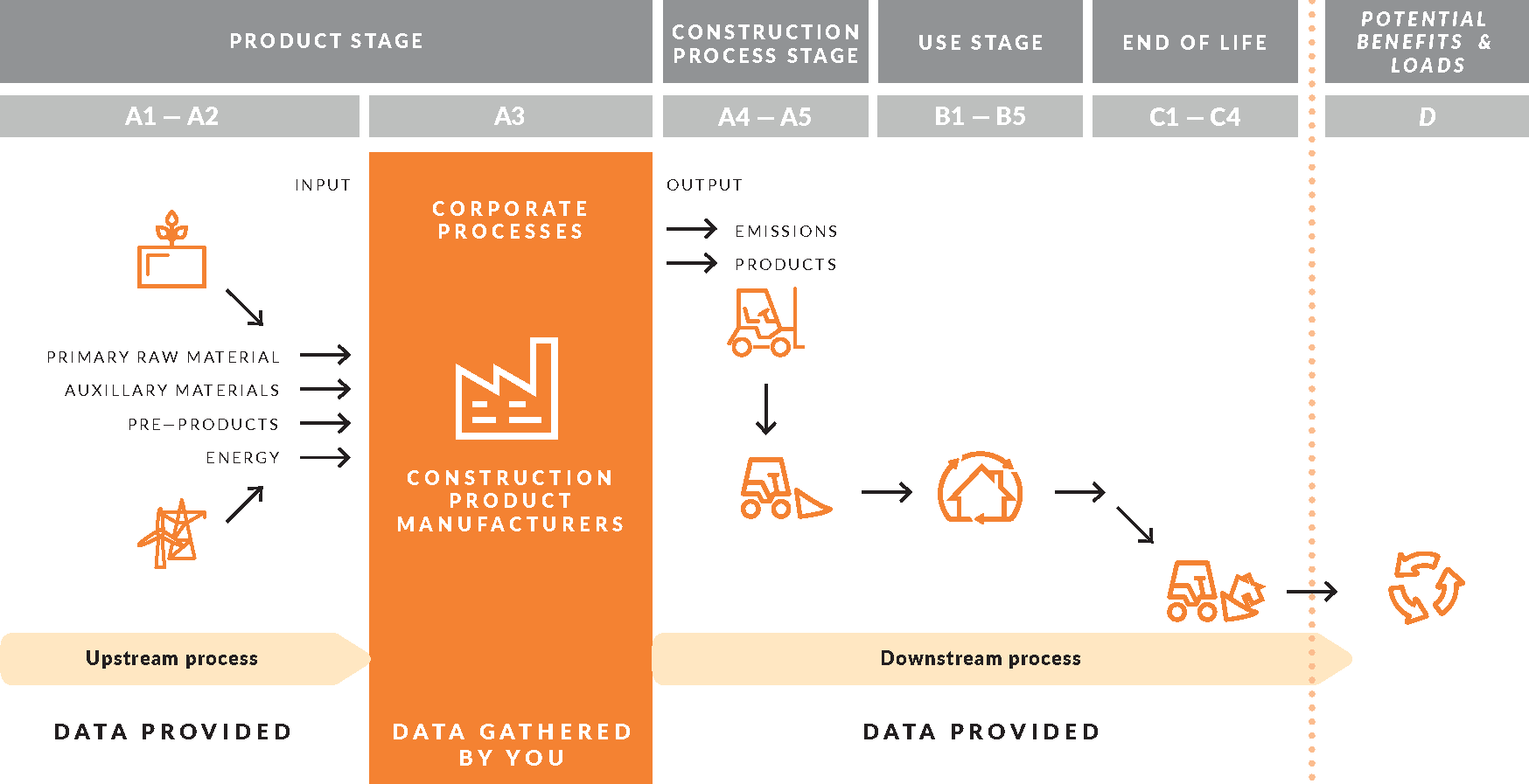Data collection & supply in the supply chain of a construction product. The supply chain is subdivided into upstream, internal and downstream processes