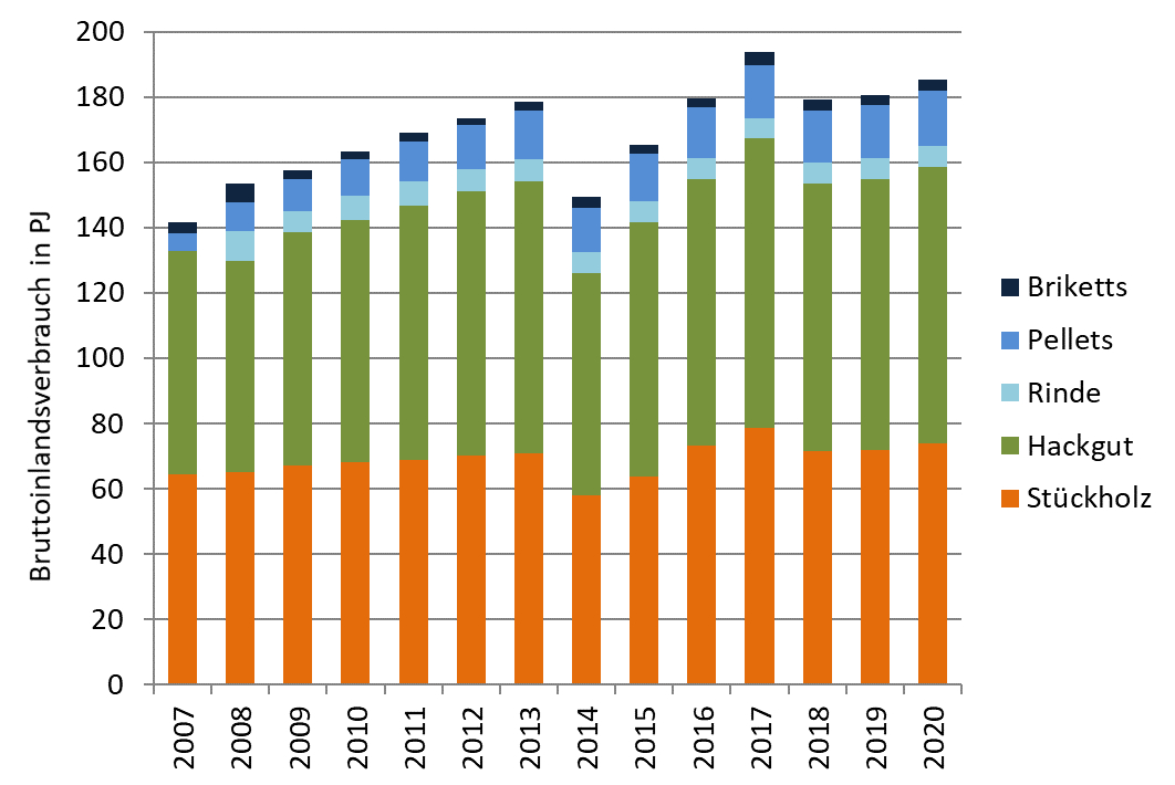 Säulendiagramm: Verbrauch fester Biobrennstoffe in Österreich von 2007 bis 2020 Quelle: BEST (2021)