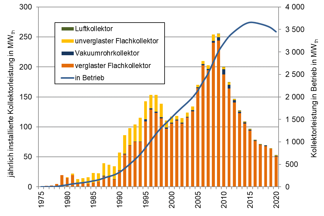 Säulendiagramm: Marktentwicklung der Solarthermie in Österreich bis 2020