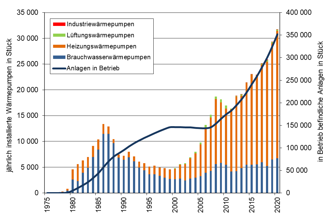 Säulendiagramm: Die Marktentwicklung der Wärmepumpen in Österreich bis 2020