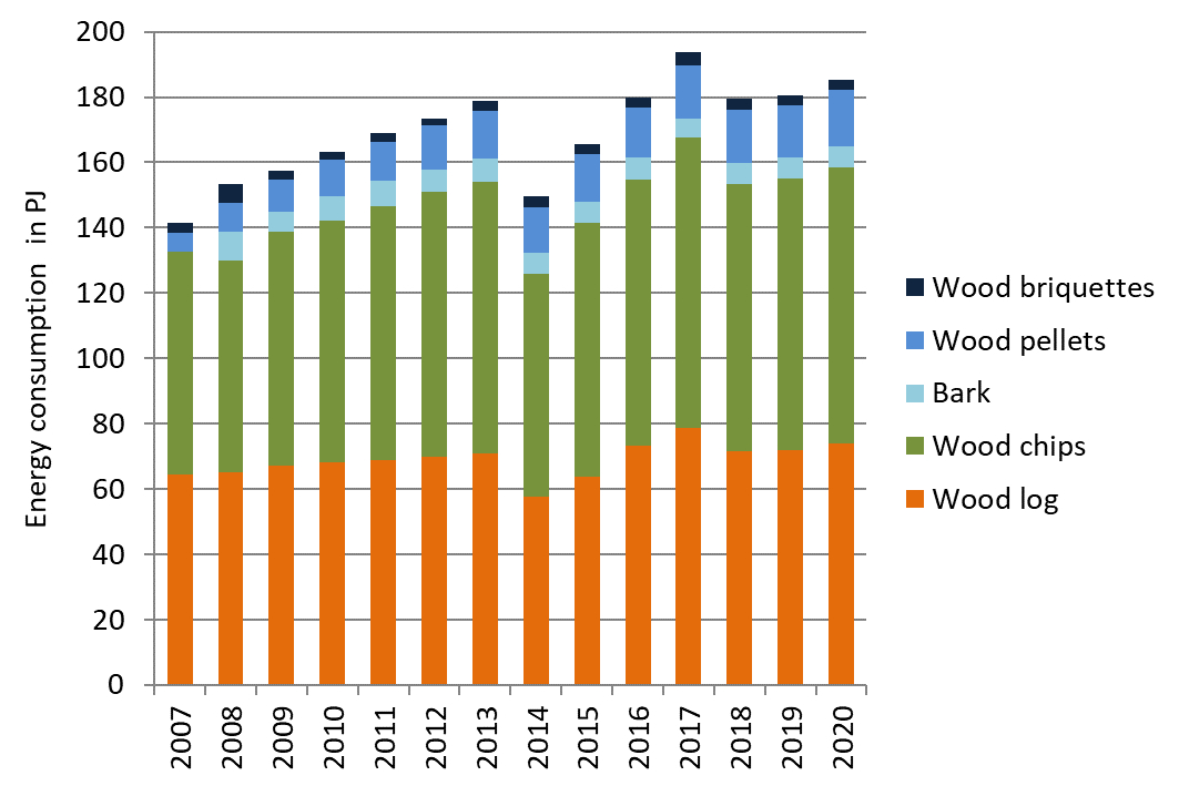 Figure 7 – Market development of biomass fuel in Austria from 2007 to 2020