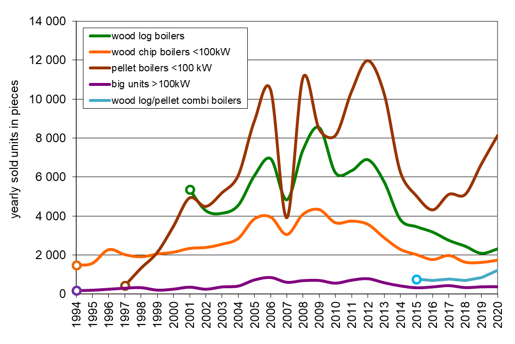 Figure 8 – Market development of biomass boilers in Austria from 1994 to 2020