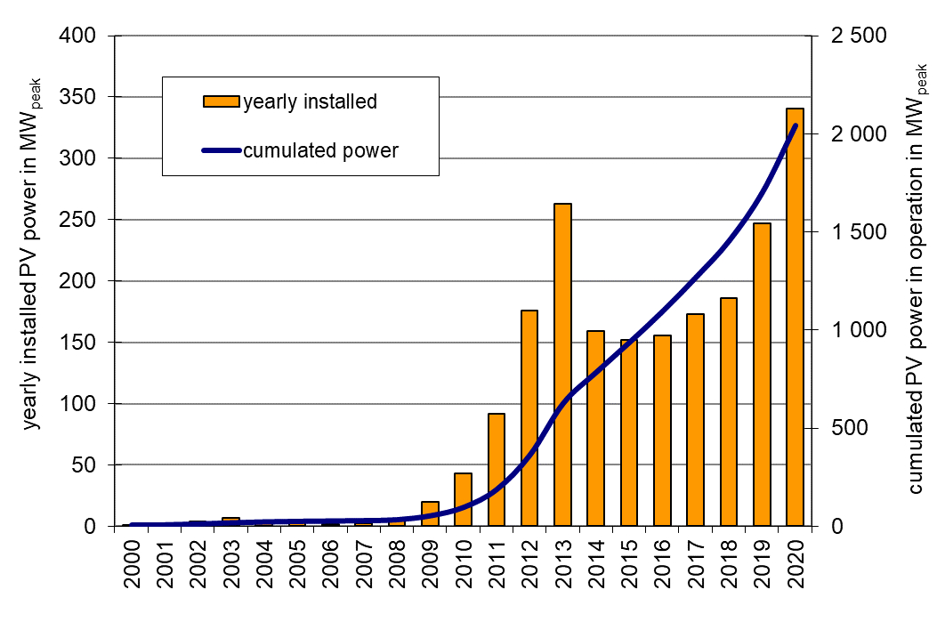 Figure 9 – Market development of photovoltaic systems in Austria until 2019