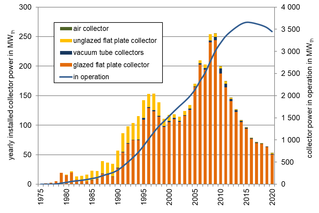 Figure 10 – Market development of solar thermal collectors in Austria until 2020