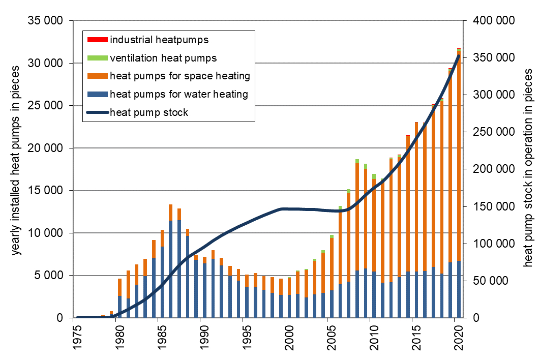Figure 11 – Market development of heat pumps in Austria until 2020