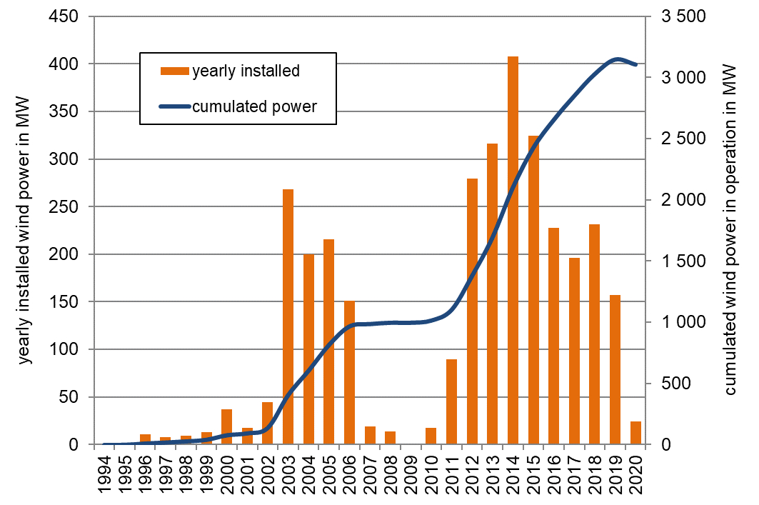 Figure 12 – Market development of wind power in Austria until 2020