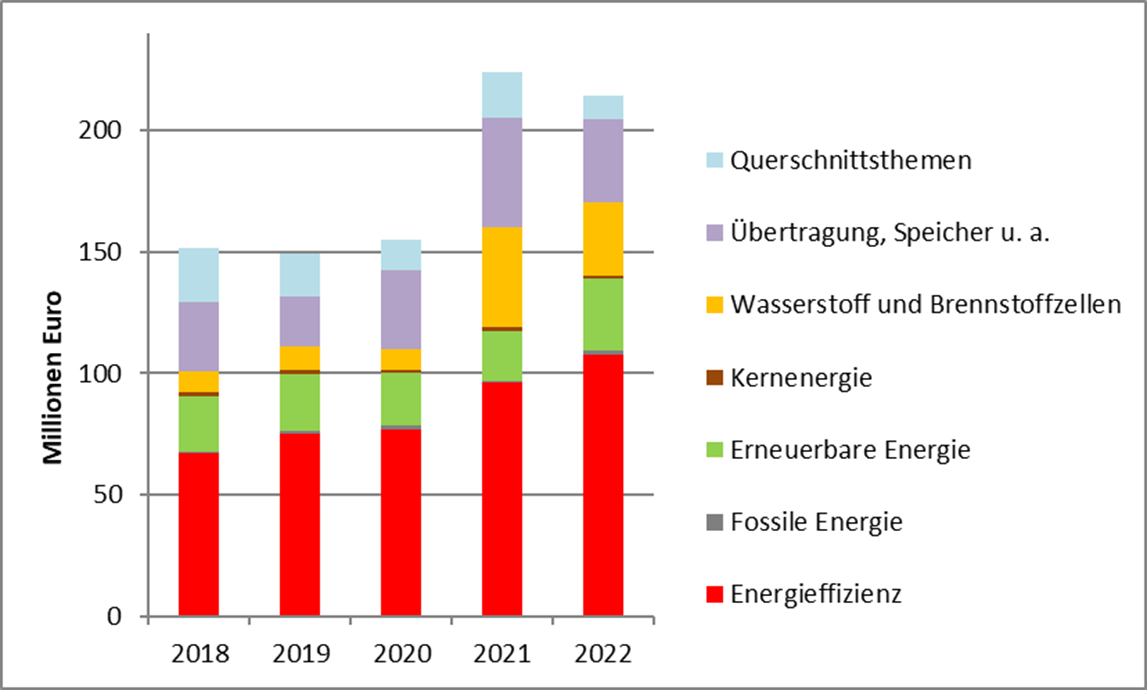 Säulendiagramm: Ausgaben der öffentlichen Hand 2018 bis 2022 nominell