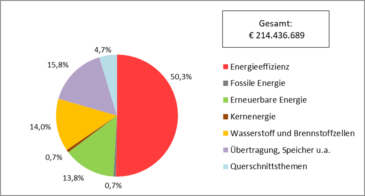 Kreisdiagramm: Energieforschungsausgaben in Österreich 2022 gesamt nach dem IEA-Code