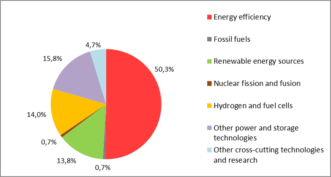 Expenditures for Energy Research & Development in Austria 2022 in total by IEA-Code