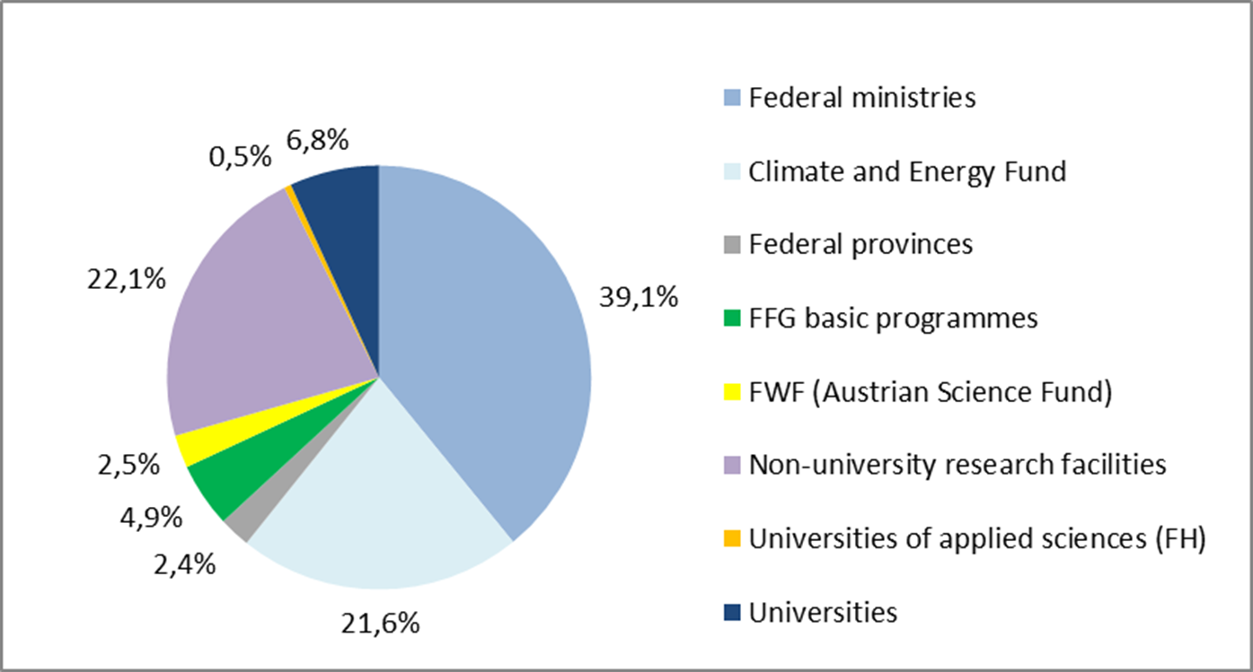 Expenditures for Energy Research & Development in Austria 2022 in total by institutions