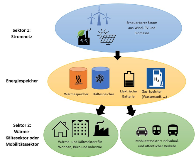 Overview of flexible sector coupling through energy storage implementation