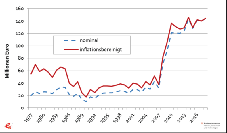 Abbildung 1-1: Zeitreihe der Energieforschungsausgaben der öffentlichen Hand 1977 bis 2018, nominell und inflationsbereinigt