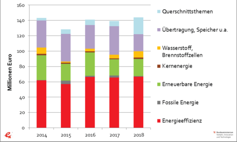 Abbildung 1-3: Ausgaben der öffentlichen Hand 2014 bis 2018 nominell