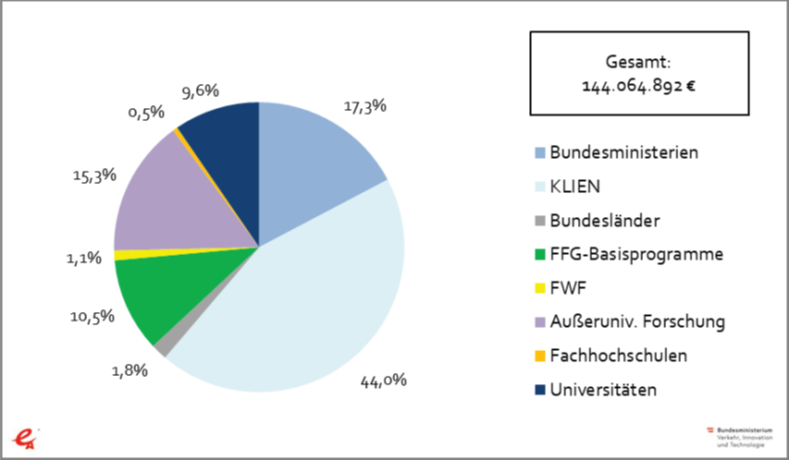 Abbildung 1-4: Energieforschungsausgaben in Österreich 2018 gesamt nach Institutionen