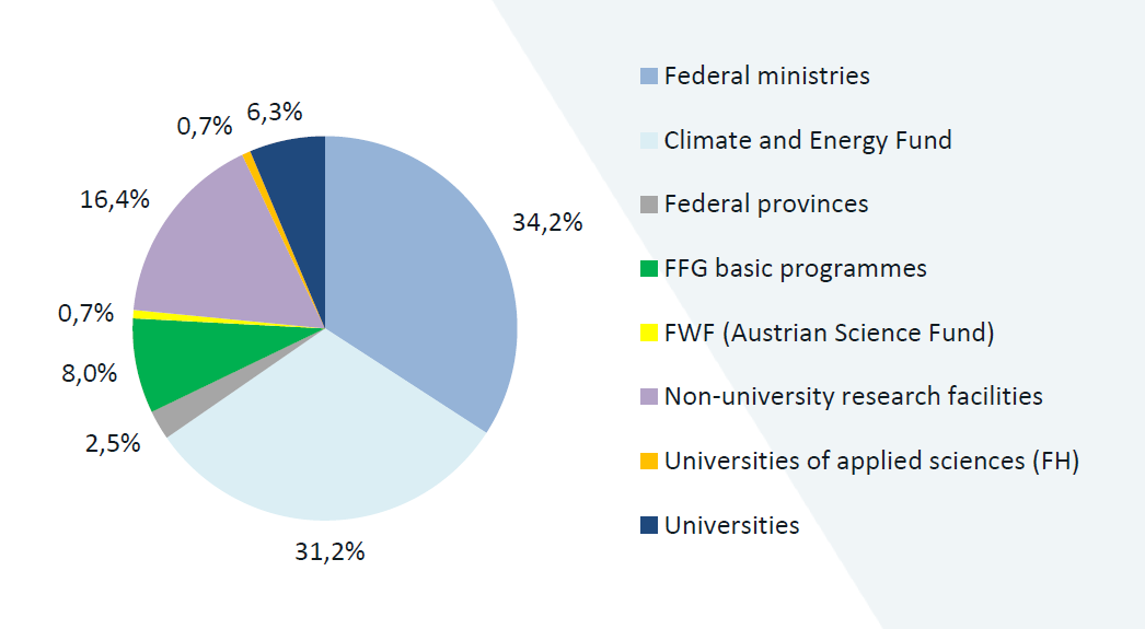 Expenditures for Energy Research & Development in Austria 2021 in total by institutions