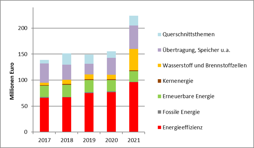 Säulendiagramm: Ausgaben der öffentlichen Hand 2017 bis 2021 nominell