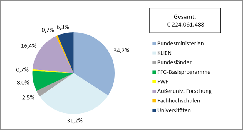 Kreisdiagramm: Energieforschungsausgaben in Österreich 2021 gesamt nach Institutionen