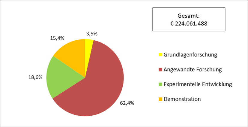 Kreisdiagramm: Einteilung der Gesamtausgaben 2021 nach Art der Forschung