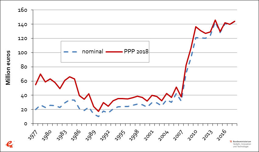 Figure 2 1: Public energy R&D expenditures in Austria 1977–2018