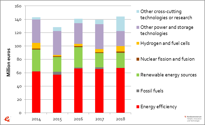 Figure 2 3: Public energy R&D expenditures in Austria 2014–2018 – Topics according to IEA Code
