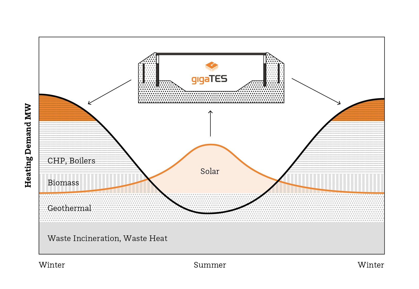 Beispiel der Integration eines Großwärmespeichers in ein Fernwärmenetz mit heterogenem Versorgungsportfolio (Quelle: AEE INTEC)