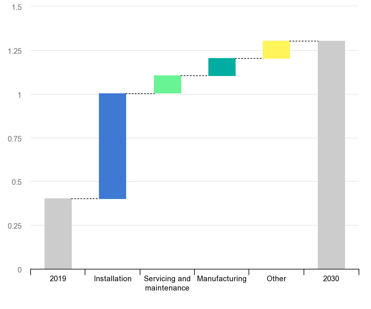 Veränderung der Beschäftigung (in Millionen) im Bereich der Wärmepumpen nach Wirtschaftssektor, 2019-2030