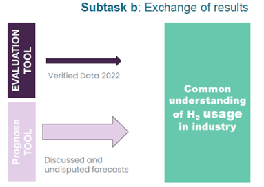 Subtask b: Exchange of results figure