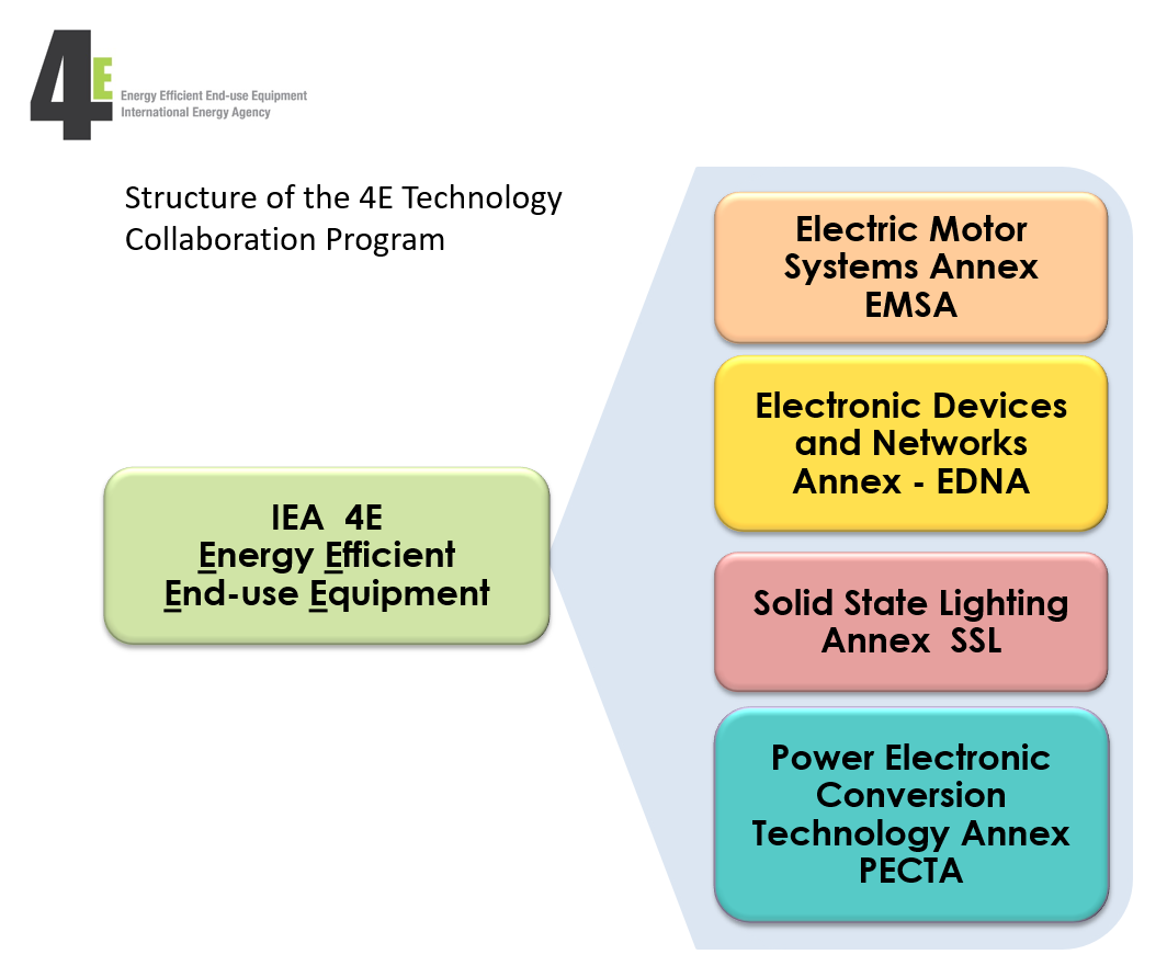 Structure of the IEA 4E Technology Collaboration Programme