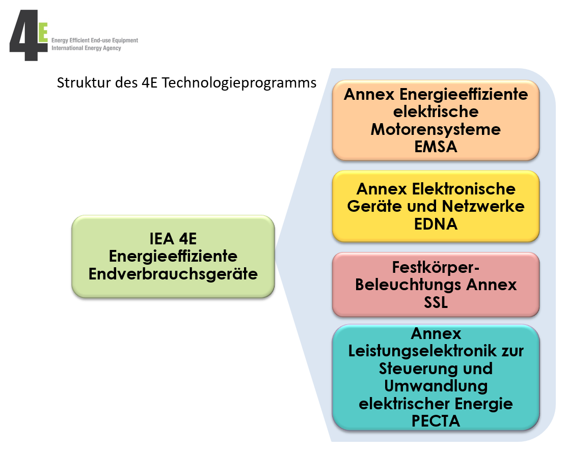 Struktur des 4E Technologieprogramms