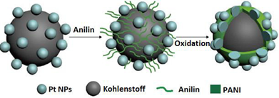 Schema der oxidativen Polymerisation und Beschichtung eines anilin-funktionalisierten Pt/C-Katalysators (Quelle: Kocher, Hacker, CEET konkret 2017)