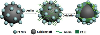 Schematic of the oxidative polymerisation and coating of an aniline functionalized Pt/C catalyst (Source: Kocher, Hacker, CEET konkret 2017)