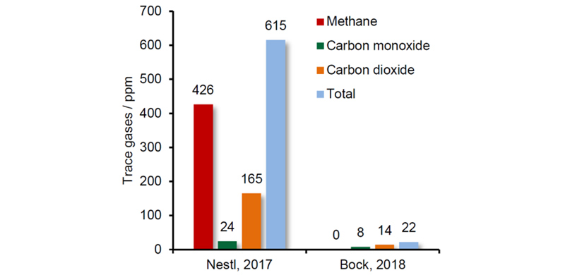 Improvements in gas quality on the RESC plant at CEET/TU Graz (Source: Bock, Zacharias, CEET konkret 2018).